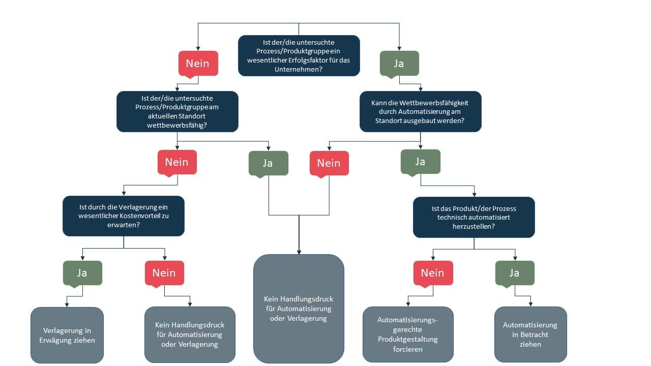 Checkliste Produktions-Automation