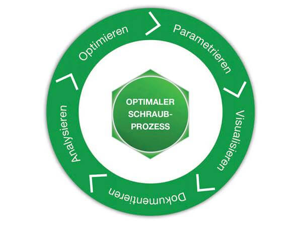 Schraubtechnik: Optimaler Schraubprozess (Bild: Deprag) Schraubtechnik: Optimaler Schraubprozess (Bild: Deprag)