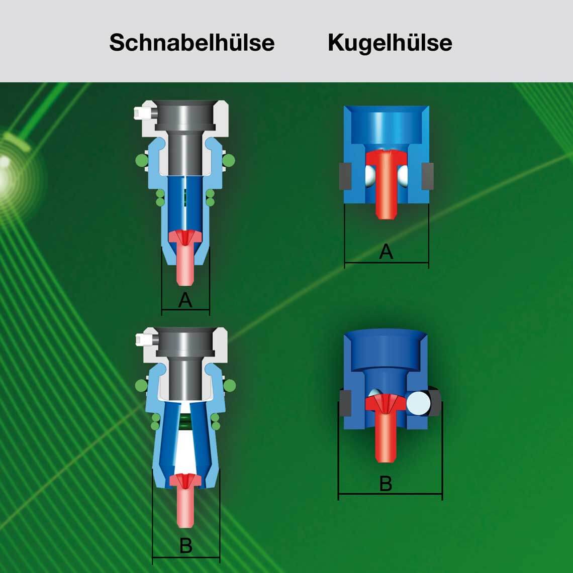 Zur Aufnahme und Positionierung der Schraube werden Kugelhülsen oder sogenannte Schnabelhülsen montiert Zur Aufnahme und Positionierung der Schraube werden Kugelhülsen oder sogenannte Schnabelhülsen montiert