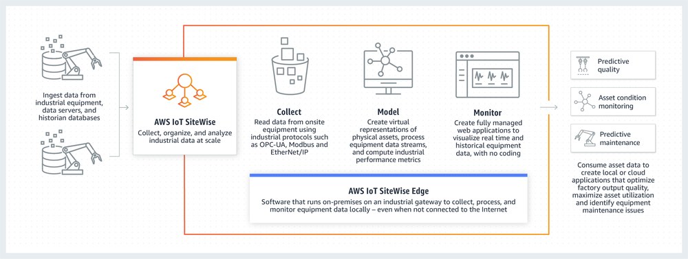Ablauf der Prozesse mit AWS IoT SiteWise Ablauf der Prozesse mit AWS IoT SiteWise