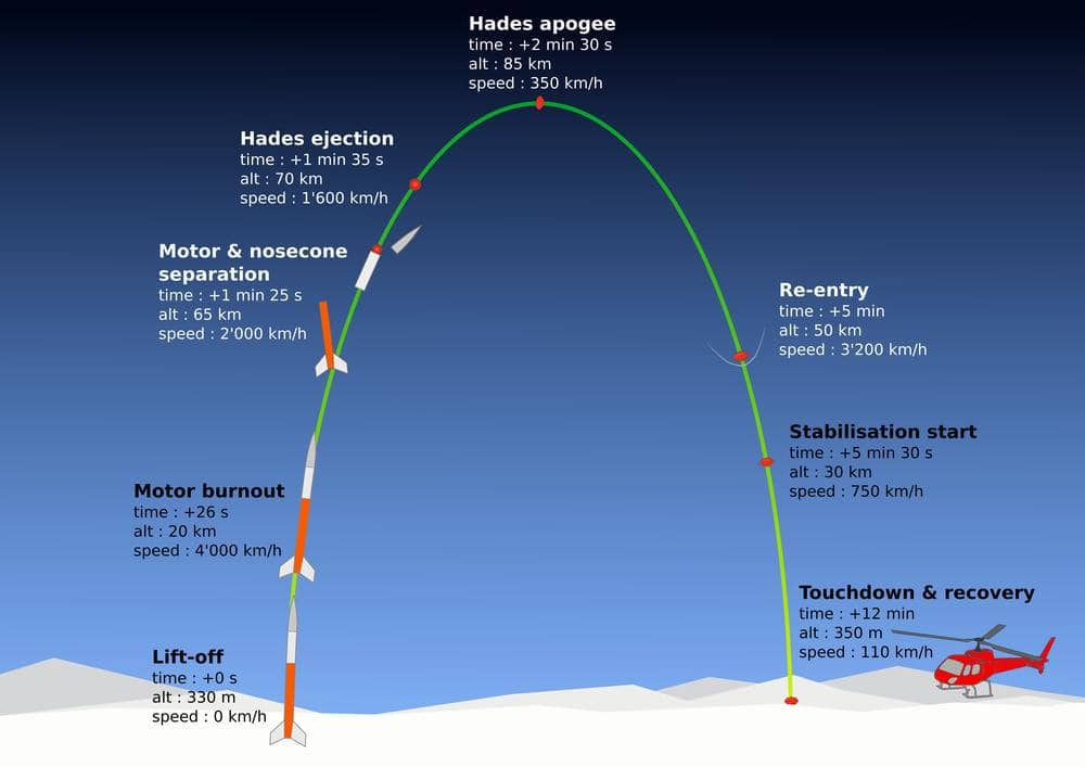 Phase der Mission einer Rückholkapsel Phase der Mission einer Rückholkapsel
