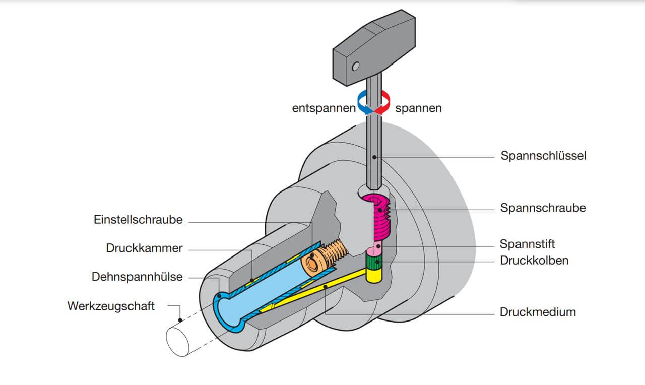 Gühring Hydrodehnspannfutter Gühring Hydrodehnspannfutter