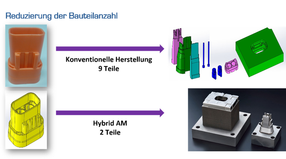 Reduzierung der Bauteilanzahl mit Hybrid Additive Manufacturing Reduzierung der Bauteilanzahl