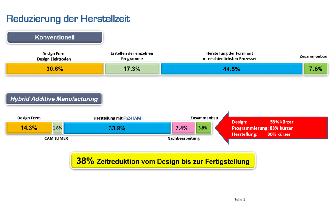 Reduzierung der Herstellerzeit Reduzierung der Herstellerzeit