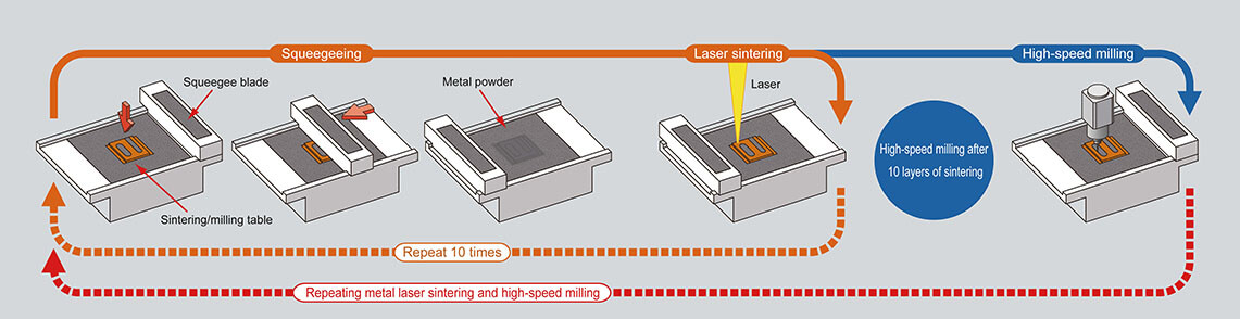 Hybridmaschine Lumex: 3D-Druck und Highspeed-Fräsen Hybride Maschine Lumex: 3D-Druck und Highspeed-Fräsen