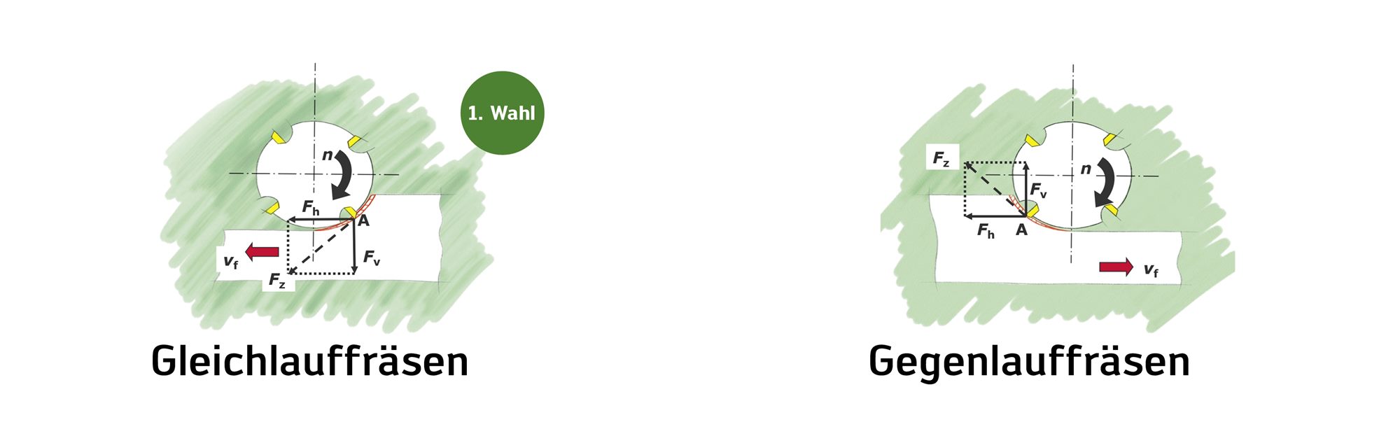 Das Gleichlauffräsen sollte beim Fräsen mit Wendeschneidplatten-Werkzeugen mit nur wenigen Ausnahmen immer die erste Wahl sein. Das Gleichlauffräsen sollte beim Fräsen mit Wendeschneidplatten-Werkzeugen mit nur wenigen Ausnahmen immer die erste Wahl sein.