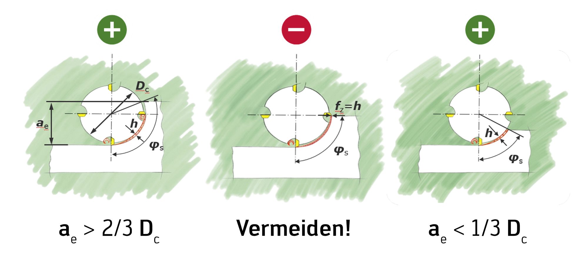 Die richtige Wahl der Fräserposition ist abhängig vom Eintrittskontakt der Schneidkante mit dem Werkstück. Die richtige Wahl der Fräserposition ist abhängig vom Eintrittskontakt der Schneidkante mit dem Werkstück.