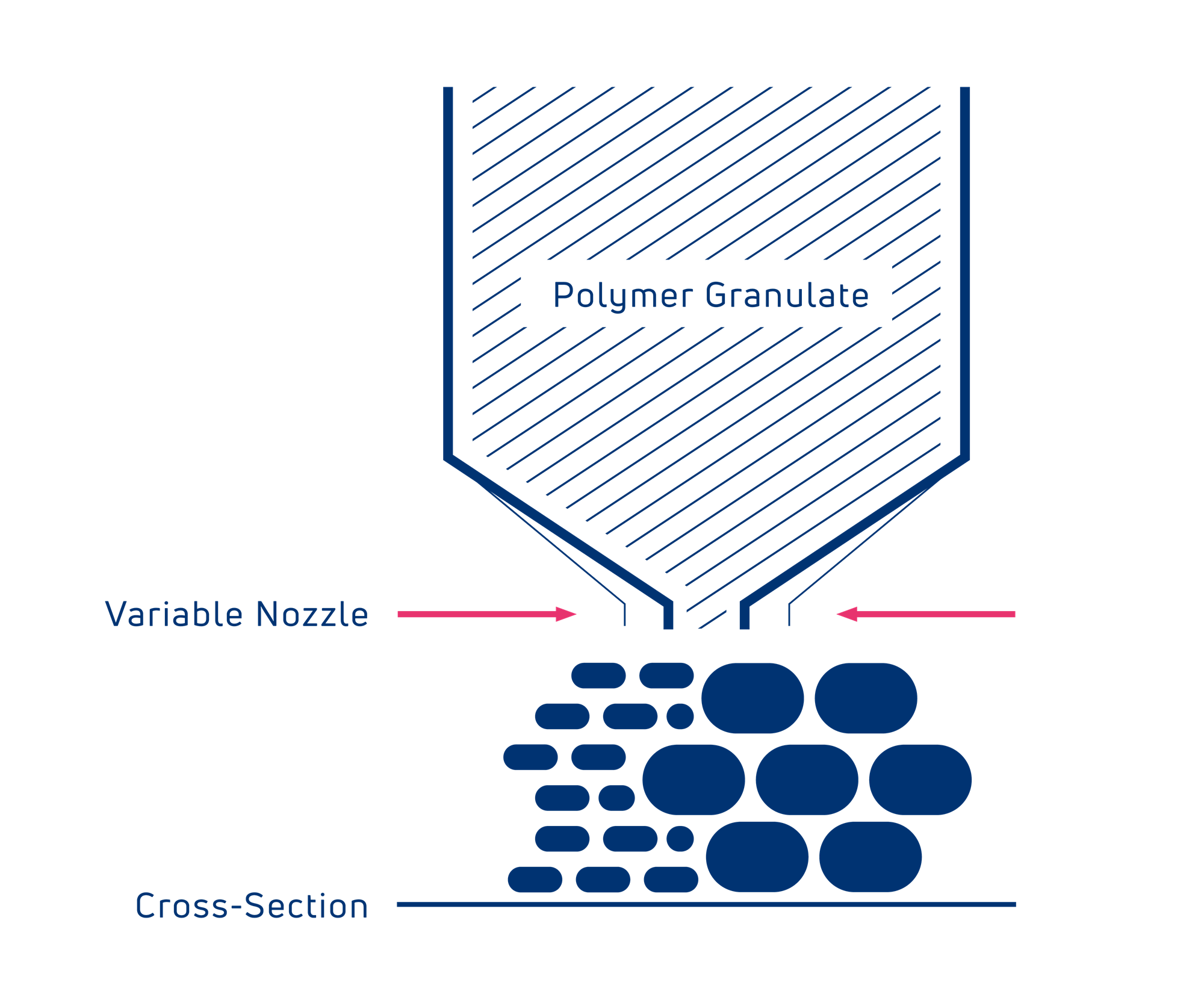 VFGF-Extrusions-Druckkopf mit variablem Düsendurchmesser ermöglicht gezielten Bauteilaufbau (Schema)