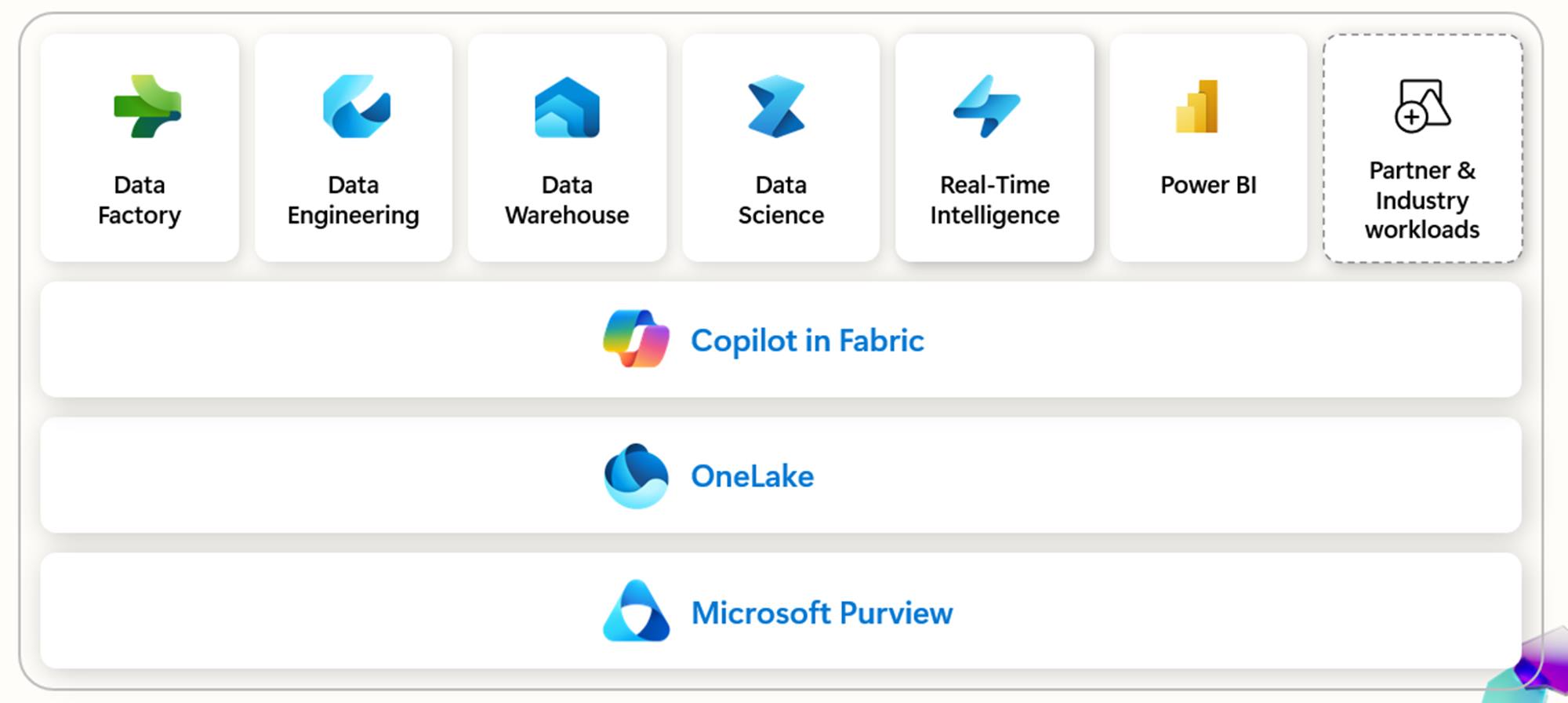 Die Schlüsselkomponenten von Microsoft Fabric (Quelle: Microsoft). Die Schlüsselkomponenten von Microsoft Fabric (Quelle: Microsoft).