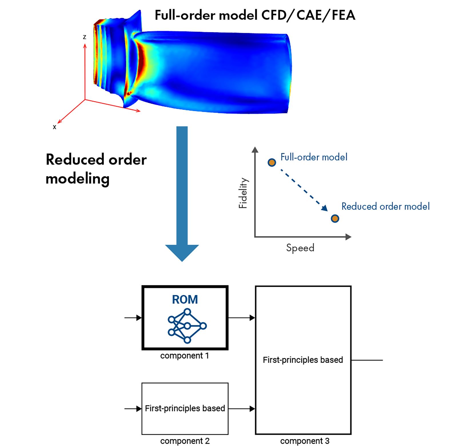 Die Modellierung mit reduzierter Ordnung beschleunigt Simulationen durch die Vereinfachung komplexer CFD-/CAE-/FEA-Modelle und schafft ein Gleichgewicht zwischen Genauigkeit und Geschwindigkeit für ein effizientes technisches Design. Die Modellierung mit reduzierter Ordnung beschleunigt Simulationen durch die Vereinfachung komplexer CFD-/CAE-/FEA-Modelle und schafft ein Gleichgewicht zwischen Genauigkeit und Geschwindigkeit für ein effizientes technisches Design.