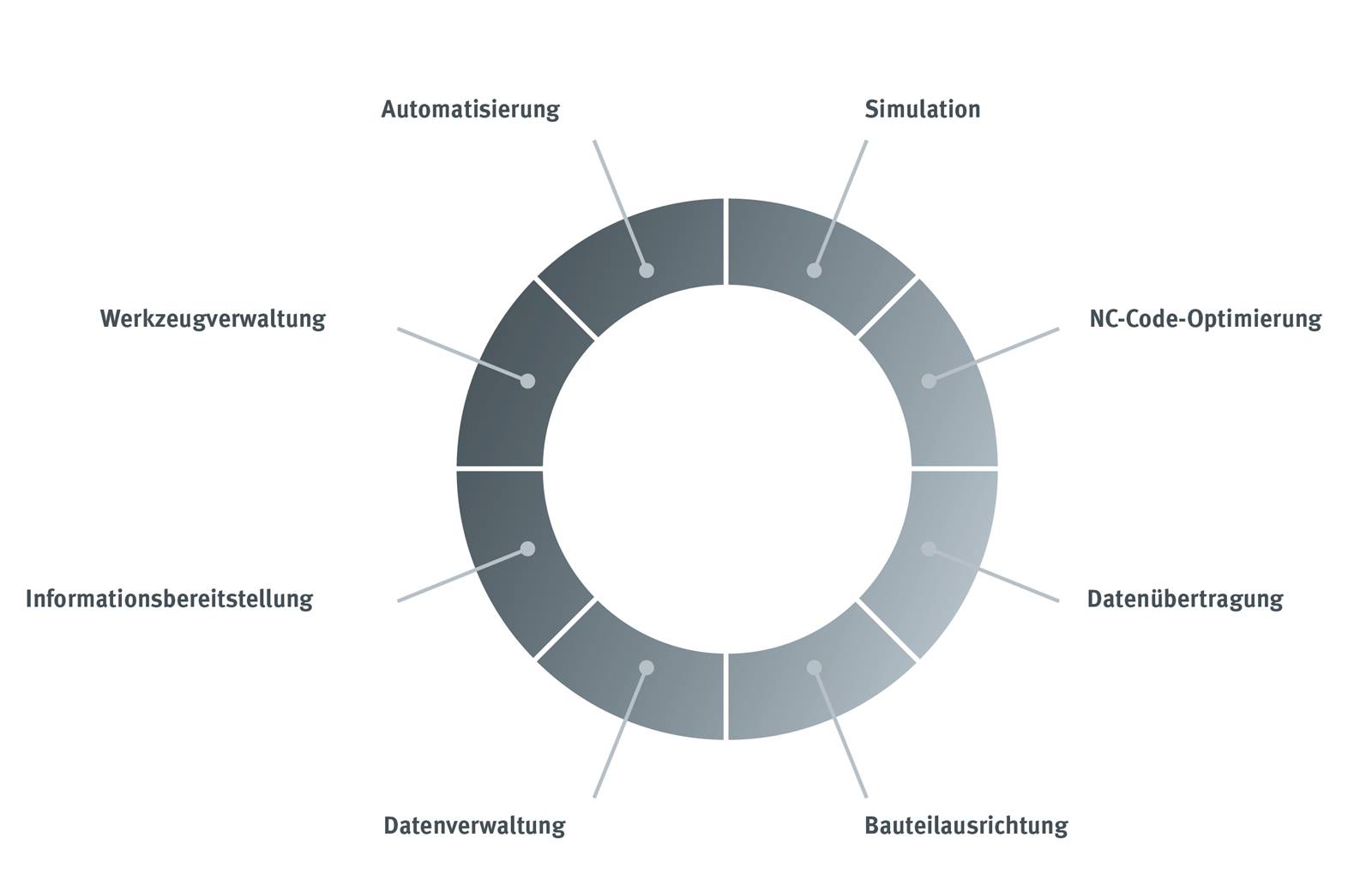 Vernetzung der CAD/CAM-Lösung Hypermill Vernetzung der CAD/CAM-Lösung Hypermill