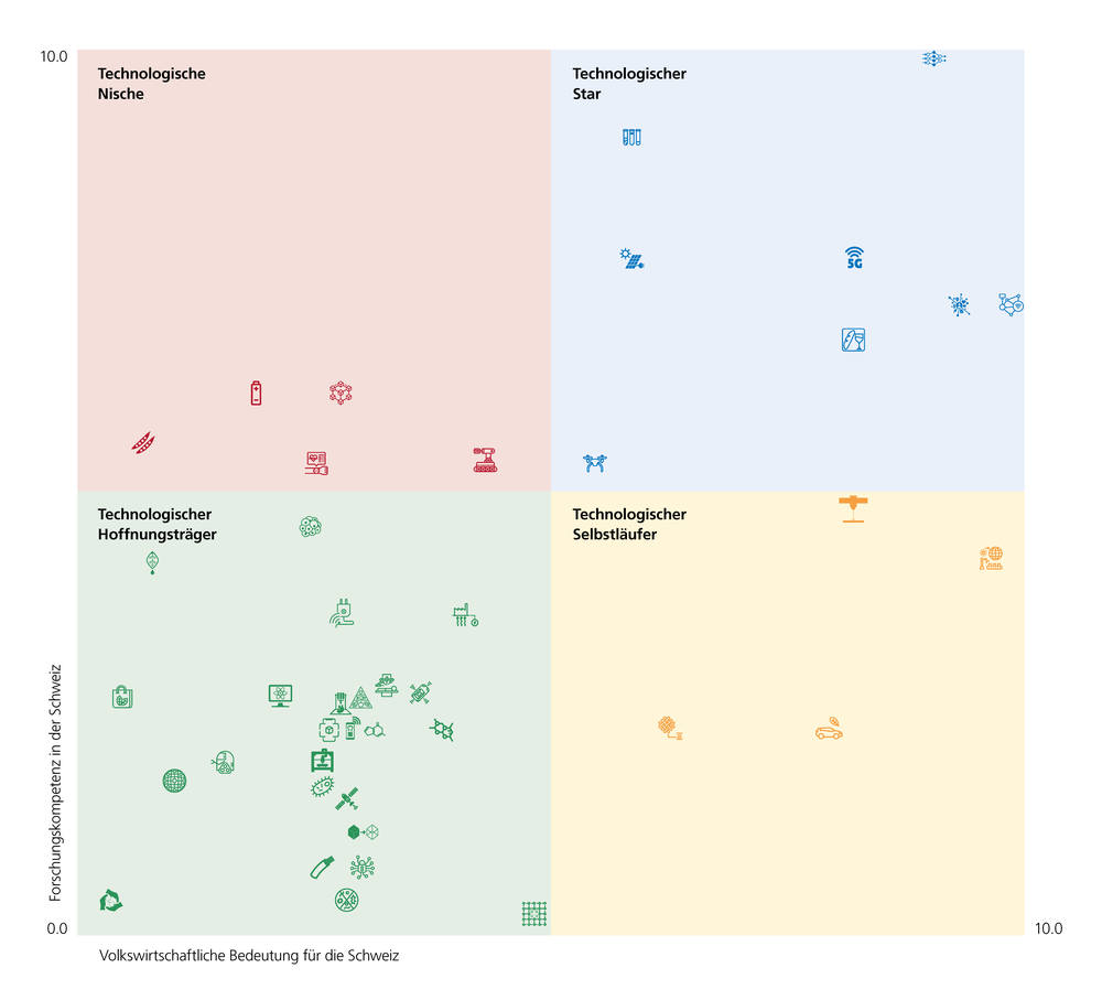 Bedeutung der Technologien für die Schweiz Bedeutung der Technologien für die Schweiz