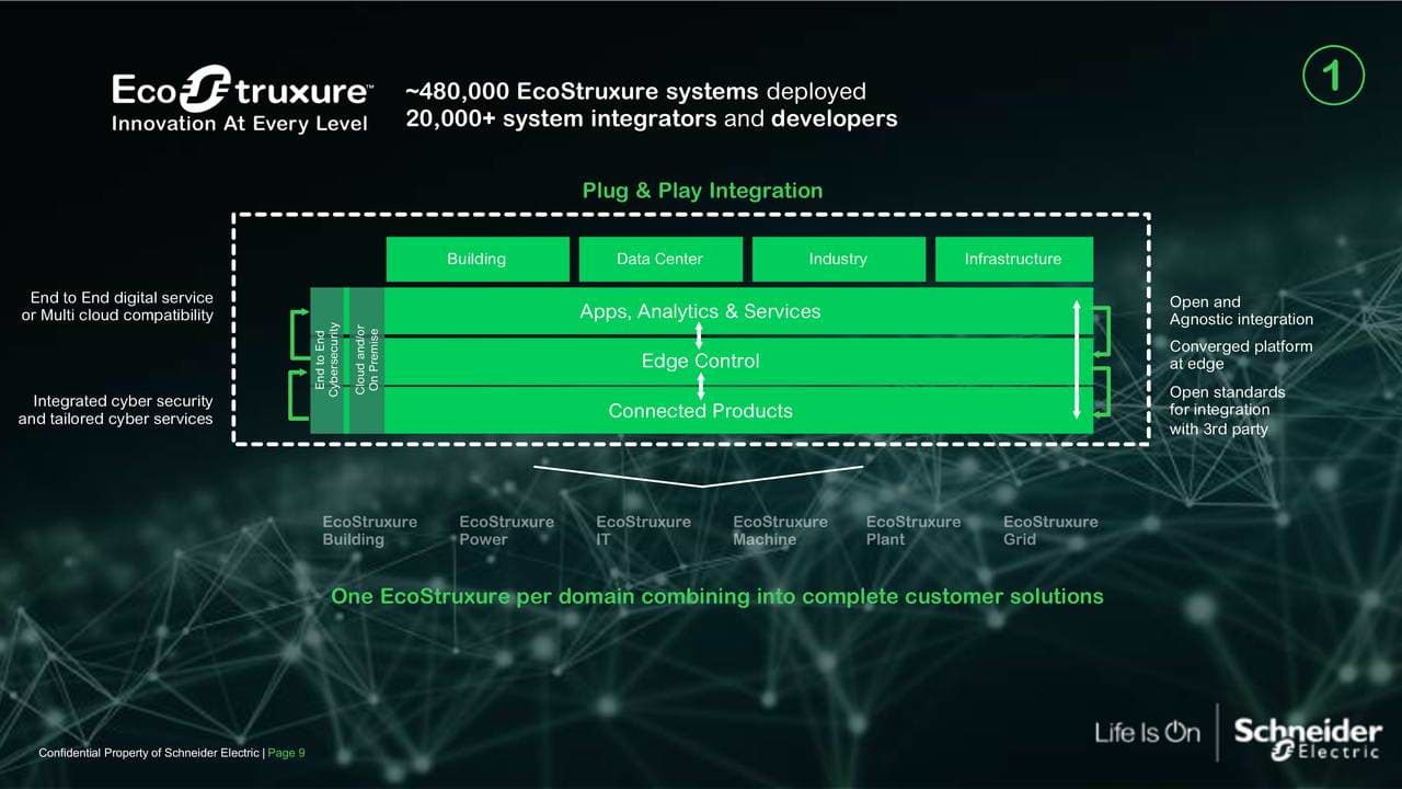 Architektur EcoStuxure Schneider Electric